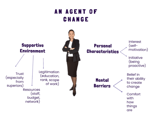 Diagram of a businesswoman titled An Agent of Change. Surrounding text reads Supportive Environment, Personal Characteristics and Mental Barriers.
